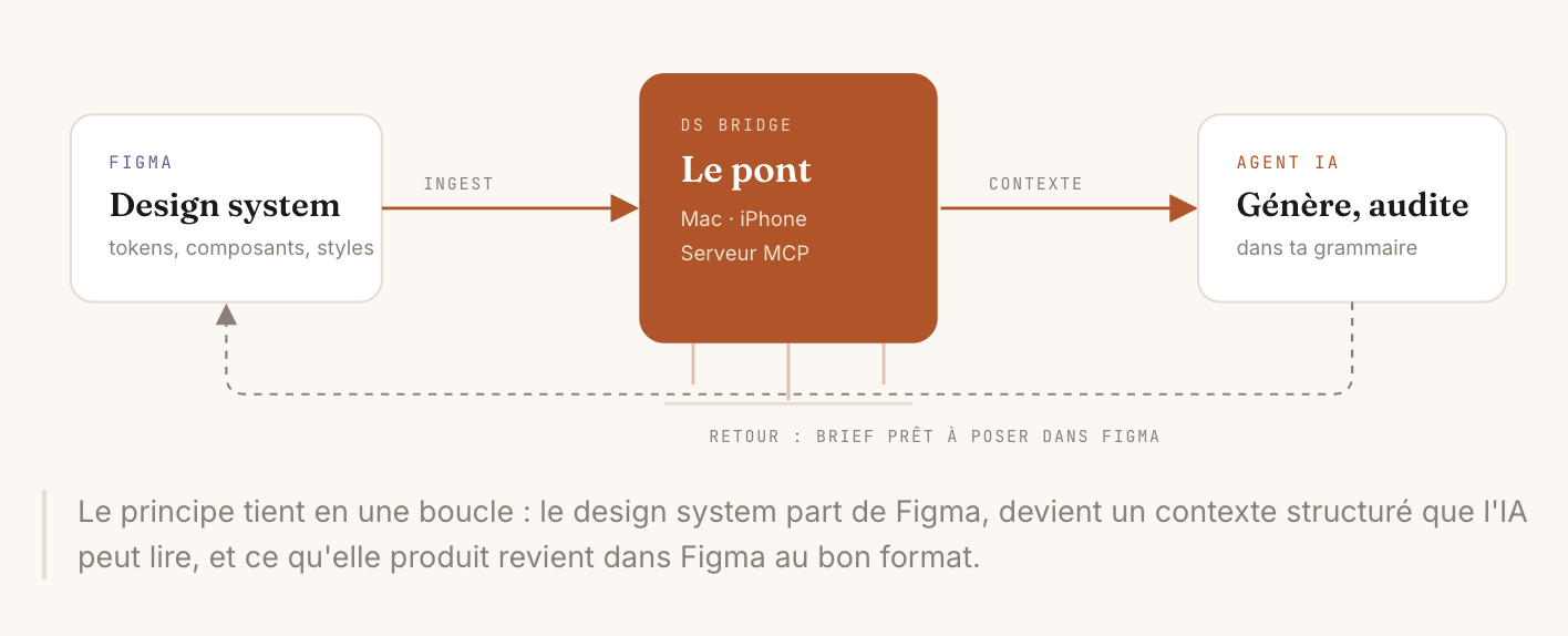 DS Bridge : quand un design system devient lisible par une IA