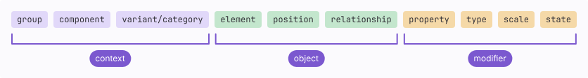 Design token naming convention: context, object, modifier